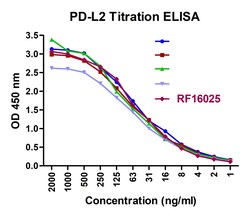 PDL2 Detection Set (Risk Free), ProSci