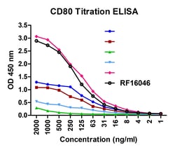 CD80 Detection Set (Risk Free), ProSci