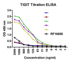 TIGIT Detection Set (Risk Free), ProSci