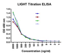 LIGHT Detection Set (Risk Free), ProSci