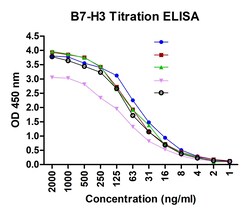 B7-H3 Detection Set (Risk Free), ProSci 1 Set | Buy Online | ProSci LLC | Fisher Scientific
