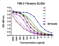 TIM-3 Detection Set (Risk Free), ProSci