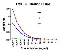 TMIGD2 Detection Set (Risk Free), ProSci