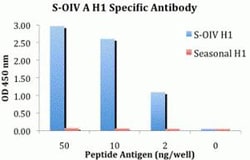 ProSci&nbsp;Swine H1N1 Hemagglutinin Peptide