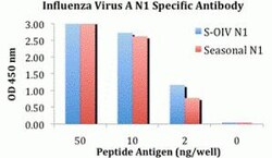 ProSci&nbsp;H1N1 Neuraminidase Peptide