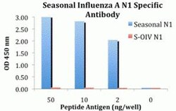 ProSci&nbsp;Seasonal H1N1 Neuraminidase Peptide