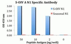 ProSci&nbsp;Swine H1N1 Neuraminidase Peptide