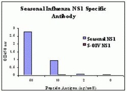 ProSci&nbsp;Seasonal H1N1 Nonstructural Protein 1 Peptide