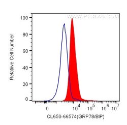 GRP78/BIP Mouse anti-Human, Rat, Mouse, CoraLite 650, Clone: 1D6F7, Proteintech