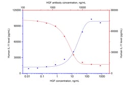 NeutraKine HGF Mouse Monoclonal Antibody, Proteintech Unconjugated; 25