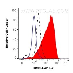IL-2 Rabbit Polyclonal Antibody, Proteintech Unconjugated; 20 &mu;L:Antibodies,