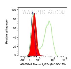 Atlantic Blue&trade; Mouse IgG2a Isotype Control (MOPC-173), Proteintech