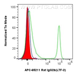 APC Rat IgG2b Isotype Control (LTF-2), Proteintech