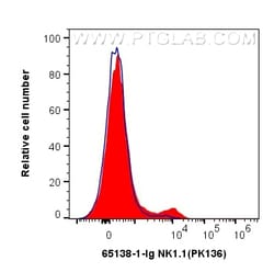 Anti-Mouse NK1.1 (CD161) (PK136), Proteintech Unconjugated; 100 &mu;g:Antibodies,