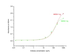 NeutraControl SCF Mouse Monoclonal Antibody, Proteintech Unconjugated;