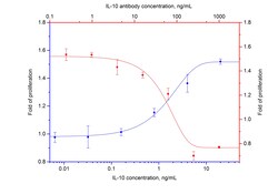 NeutraKine IL-10 Mouse Monoclonal Antibody, Proteintech Unconjugated; 100