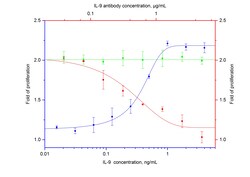 NeutraKine IL-9 Mouse Monoclonal Antibody, Proteintech:Antibodies:Primary