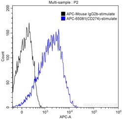APC Anti-Human PD-L1/CD274 (29E.2A3), Proteintech APC; 100 Tests:Antibodies,