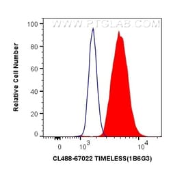 CoraLite Plus 488-conjugated TIMELESS Mouse Monoclonal Antibody, Proteintech:Antibodies:Primary