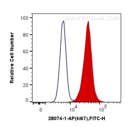 Ki-67 Rabbit Polyclonal Antibody, Proteintech:Antibodies:Primary Antibodies