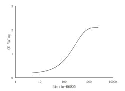 Biotin-conjugated 6&ast;His, His-Tag Mouse Monoclonal Antibody, Proteintech