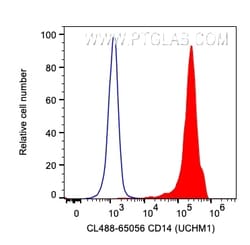 CoraLite Plus 488 Anti-Human CD14 (UCHM-1), Proteintech CoraLite&trade;