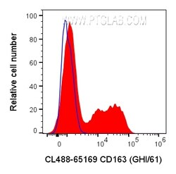 CoraLite Plus 488 Anti-Human CD163 (GHI/61), Proteintech CoraLite&trade;