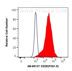 Atlantic Blue Anti-Mouse CD25/IL-2RA (PC61.5), Proteintech Atlantic Blue&trade;;