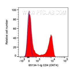 Anti-Human CD4 (OKT4), Proteintech