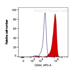 Anti-Human CD44 (F10-44-2), Proteintech:Antibodies:Primary Antibodies