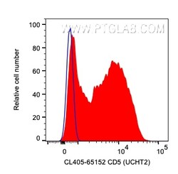 CoraLite Plus 405 Anti-Human CD5 (UCHT2), Proteintech CoraLite&trade; Plus