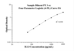 Proteintech&trade;&nbsp;Human IL-13 ELISA Kit