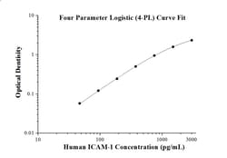 Proteintech&trade;&nbsp;Human ICAM-1 ELISA Kit