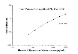 Proteintech Humanes Adiponectin ELISA-Kit Human | Buy Online | Proteintech&trade; | Fisher Scientific