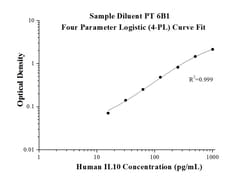 Proteintech&trade;&nbsp;AuthentiKine&trade; Human IL-10 ELISA Kit