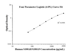 Proteintech Human S100A8/S100A9 ELISA Utrustning Människa | Buy Online | Proteintech&trade; | Fisher Scientific