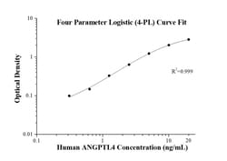 Proteintech&trade;&nbsp;Menneske ANGPTL4 ELISA Kit