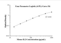 Proteintech&trade;&nbsp;Mouse IL-2 ELISA Kit