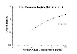 Proteintech&trade;&nbsp;Mouse CCL11/Eotaxin ELISA Kit