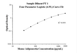 Proteintech Mouse Adiponectin ELISA Kit Target Species: Mouse:Immunoassay