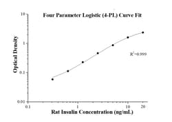 Proteintech&trade;&nbsp;Rat Insulin ELISA Kit
