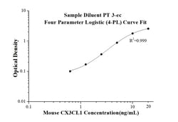 Proteintech™ Mus CX3CL1 ELISA Utrustning