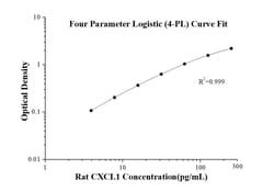 Proteintech™ Råtta CXCL1 ELISA Utrustning