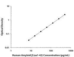 Human Amyloid beta (aa1-42) Antibody, R D Systems:Antibodies:Primary Antibodies
