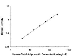 Human Adiponectin/Acrp30 Antibody, R D Systems:Antibodies:Primary Antibodies