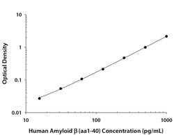 Human Amyloid beta (aa1-40) Antibody, R D Systems 25&mu;g:Antibodies, Monoclonal