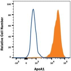 Human Apolipoprotein A-I/ApoA1 Antibody, R D Systems:Antibodies:Primary