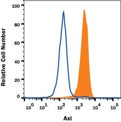 Mouse Axl Alexa Fluor 700-conjugated Antibody, R D Systems 100 &mu;g | Buy Online | R&D Systems | Fisher Scientific