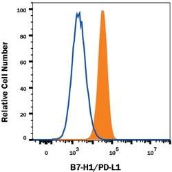 Mouse PD-L1/B7-H1 Antibody, R D Systems:Antibodies:Primary Antibodies