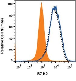 Mouse B7-H2 Antibody, R D Systems 100 &mu;g; Unconjugated:Antibodies, Monoclonal